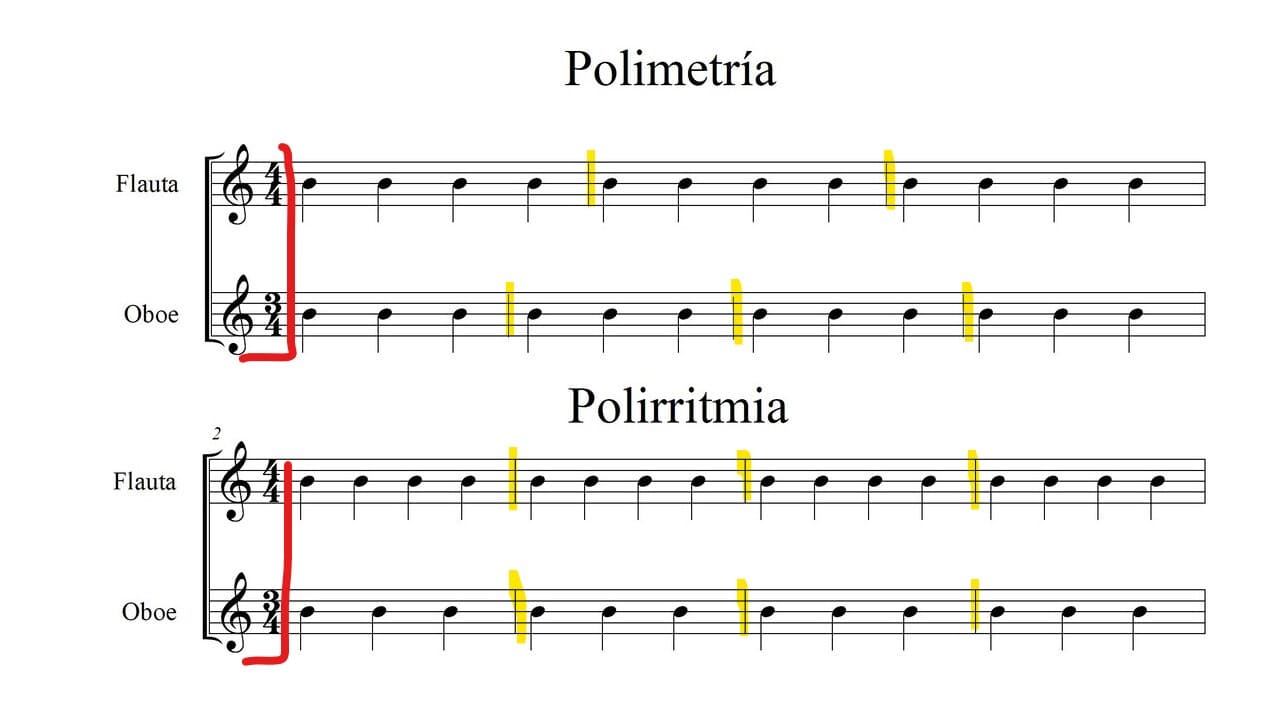 Cómo asignar diferentes medidas de compás a cada pentagrama de una partitura